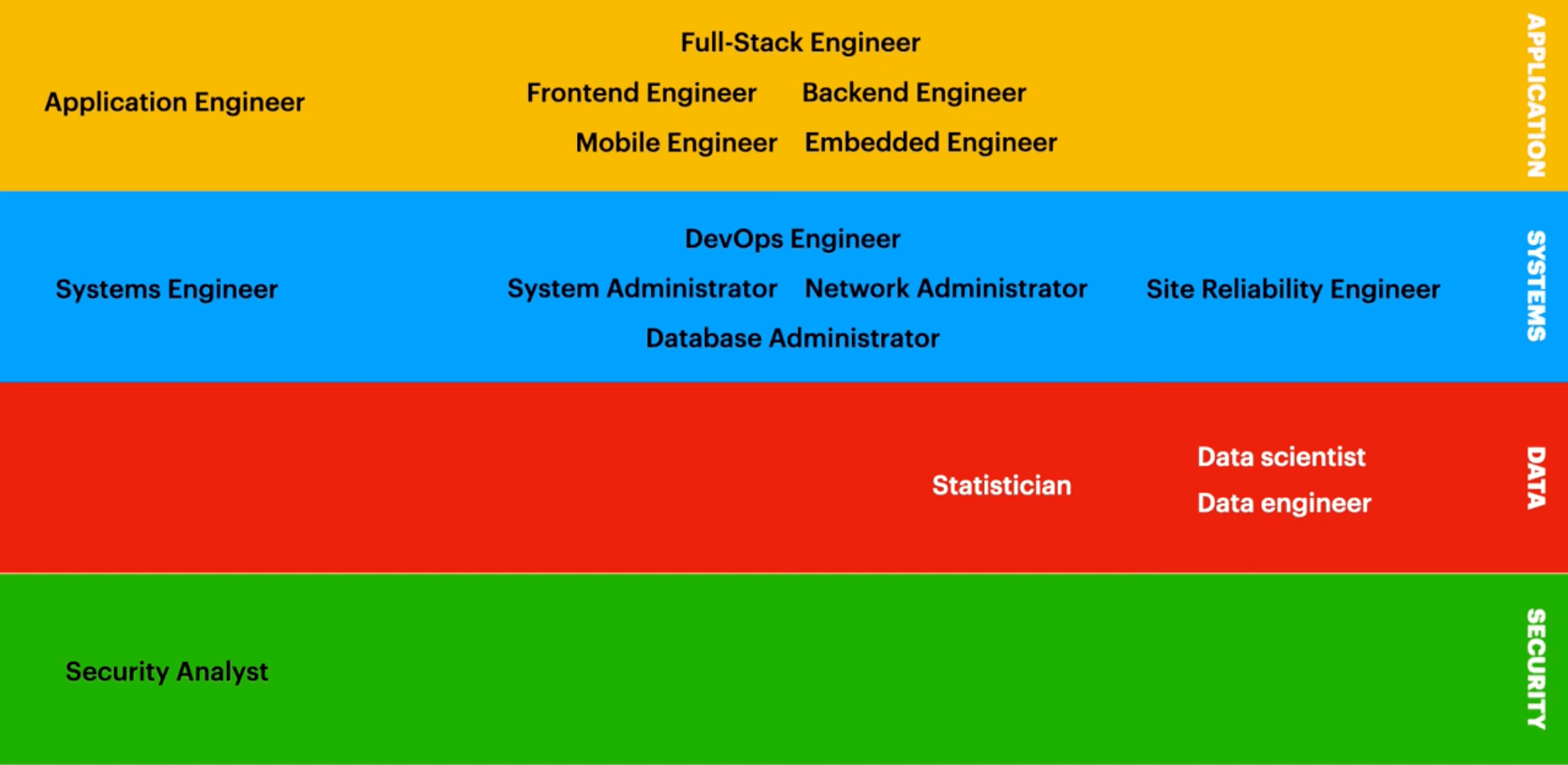 The Four Roles Model: Making Sense of Tech Roles for Tech Recruiters